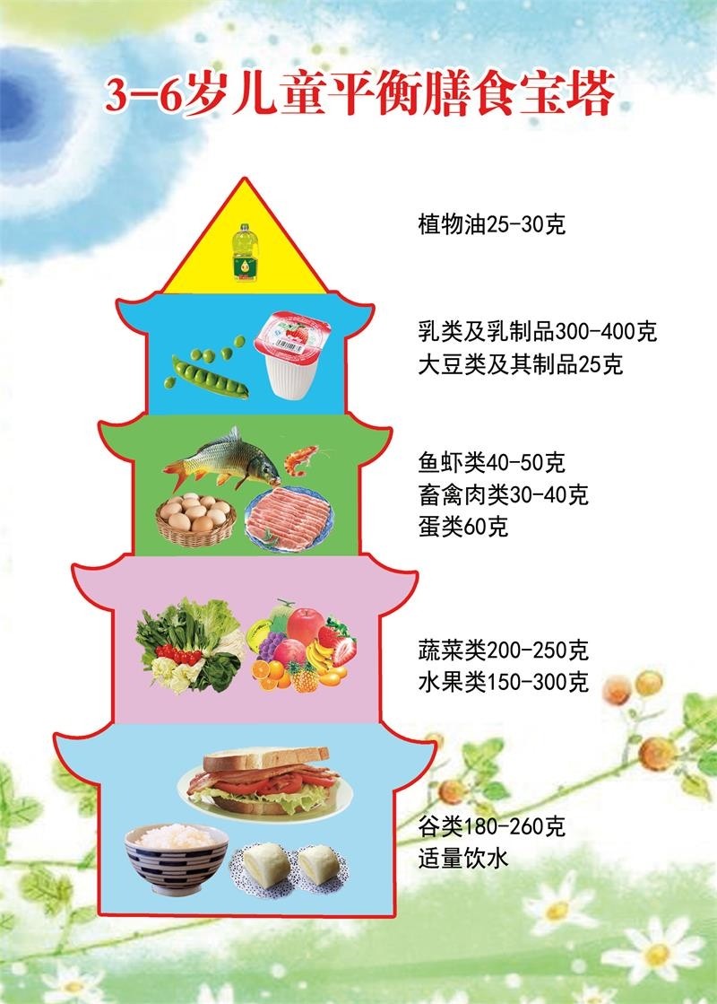 3_6岁儿童平衡膳食宝塔海报展板3_6岁儿童膳食指南食物金字塔挂图