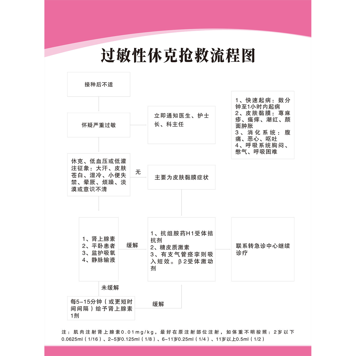 海报印制展板写真喷绘贴纸预防接种过敏性休克抢救流程图广告纸