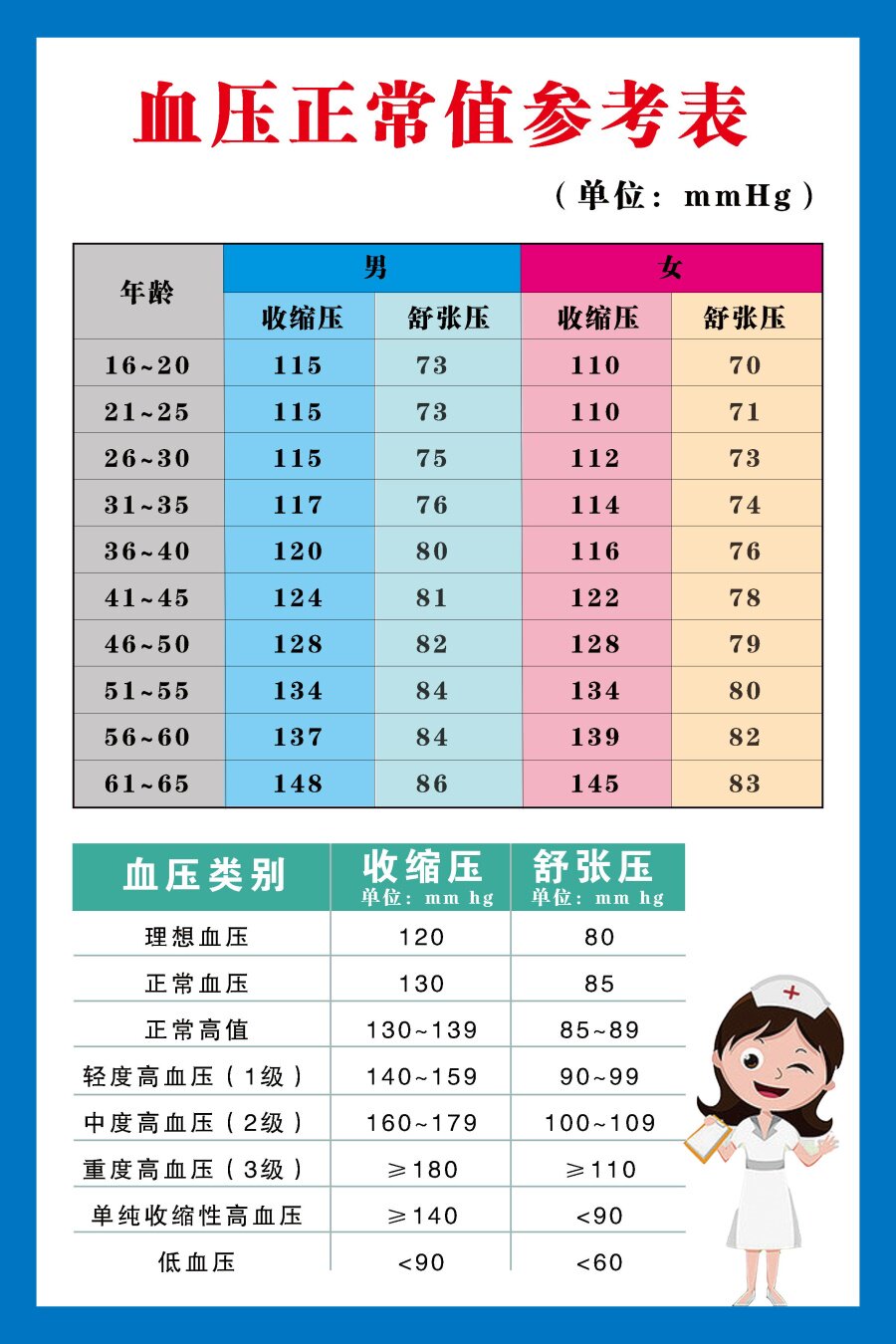 血压正常值参考表海报展板高血压的正常标准血糖评价标准墙贴纸