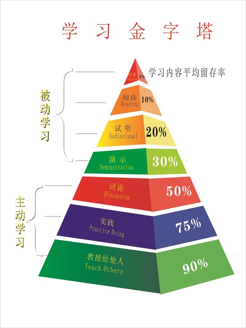 学习金字塔 展板 布鲁姆教育目标分类法 墙贴墙纸 海报