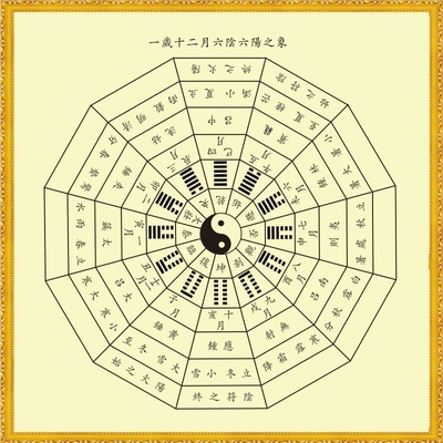 一岁十二月六阴六阳之象周易经知识太极八卦图阴阳鱼书房装饰壁画