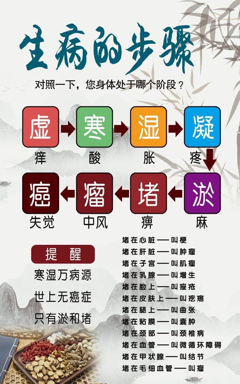 生病的步骤虚排寒排湿中风麻痹美容院装饰画养生馆贴画淤堵海报