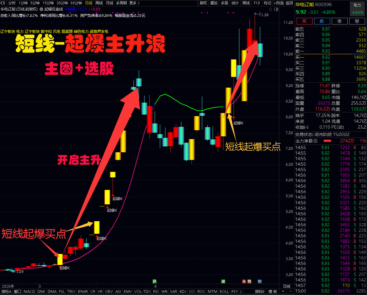 通达信2026版短线指标起爆主升浪涨停战法分析趋势牛熊转折带选股