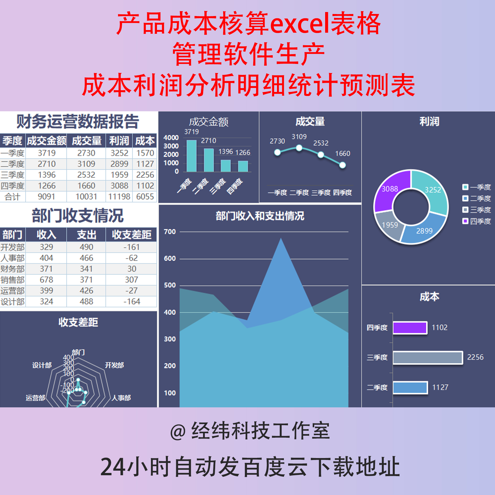 产品成本核算excel表格管理软件生产成本利润分析明细统计预测表