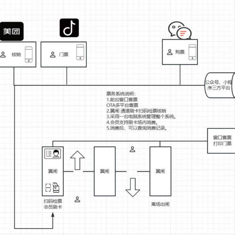 徐州脱口秀OTA多平台核销检票  闸机检票扫码身份证 售票