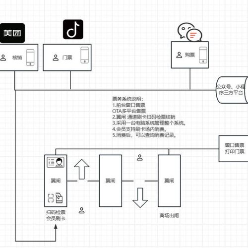 徐州脱口秀OTA多平台核销检票  闸机检票扫码身份证 售票