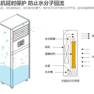 百奥工业湿膜加湿器档案馆电子车间机房实验室无雾加湿PHM06 12EB