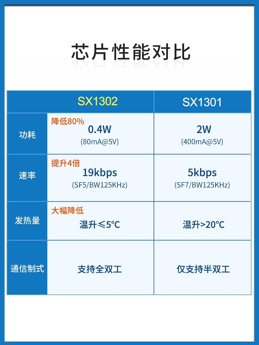 1301网关通信lorawan模块lora远距离sx1302sx多频段工业级