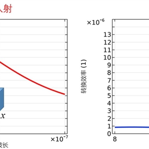 【议价】议价基于COMSOL仿真X切型绝缘体上铌酸锂薄膜LNOI倍频