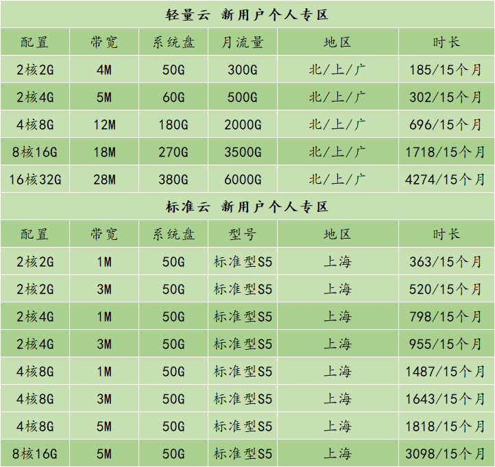 腾讯云 云服务器  轻量服务器  2核2g4m  一年 2核2G4M 三年 即用