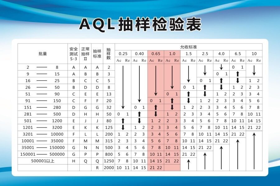 AQL抽样检验表海报展板GB2828国际标准AQL抽样标准表贴墙纸装饰画图片