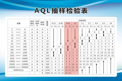 AQL抽样检验表海报展板GB2828国际标准AQL抽样标准表贴墙纸装饰画