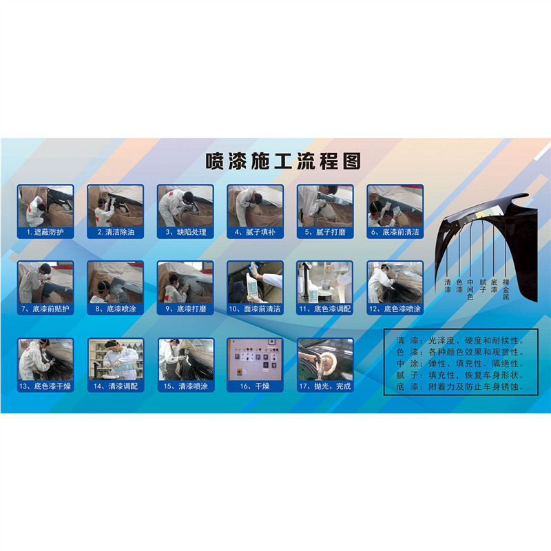 汽车喷漆施工流程图海报汽车服务喷漆流程汽车服务喷漆腻子流程