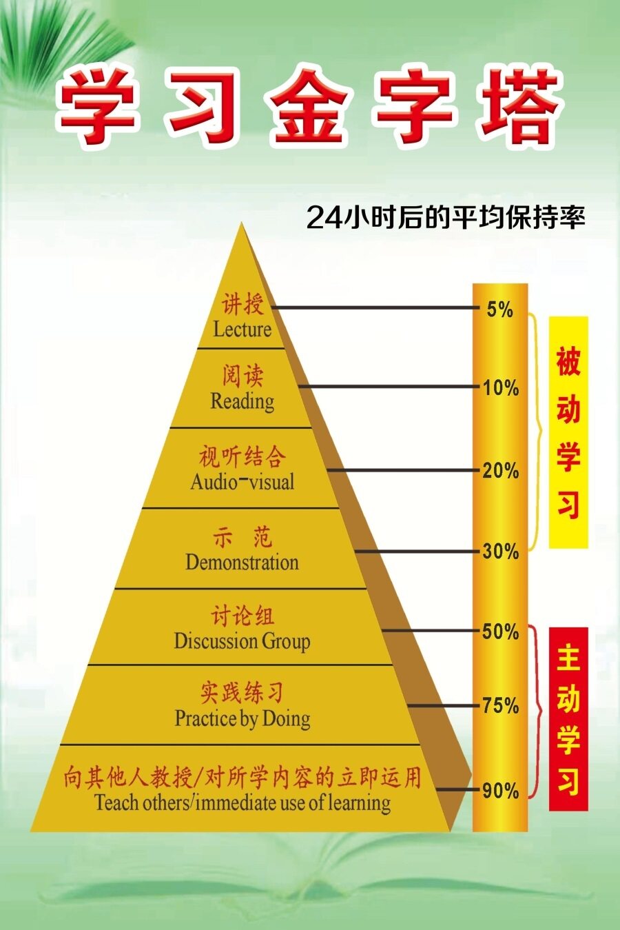 学习金字塔艾宾浩斯遗忘曲线态度树正负能量树宣传海报挂图墙贴画