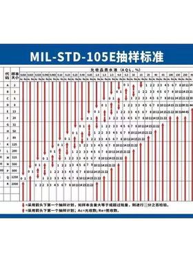 工厂车间AQL抽样标准表允收品质水准计划表海报印制展板