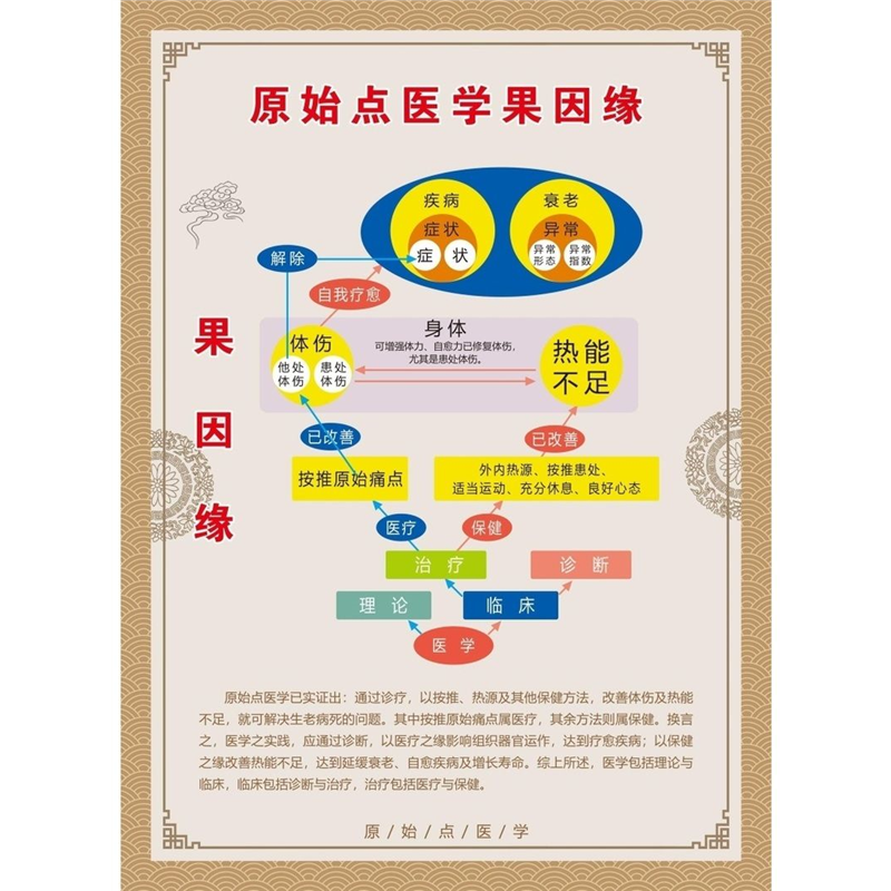 原始点医学果因缘海报展板温补艾灸好转反应表如何熬煮浓姜汤KT板
