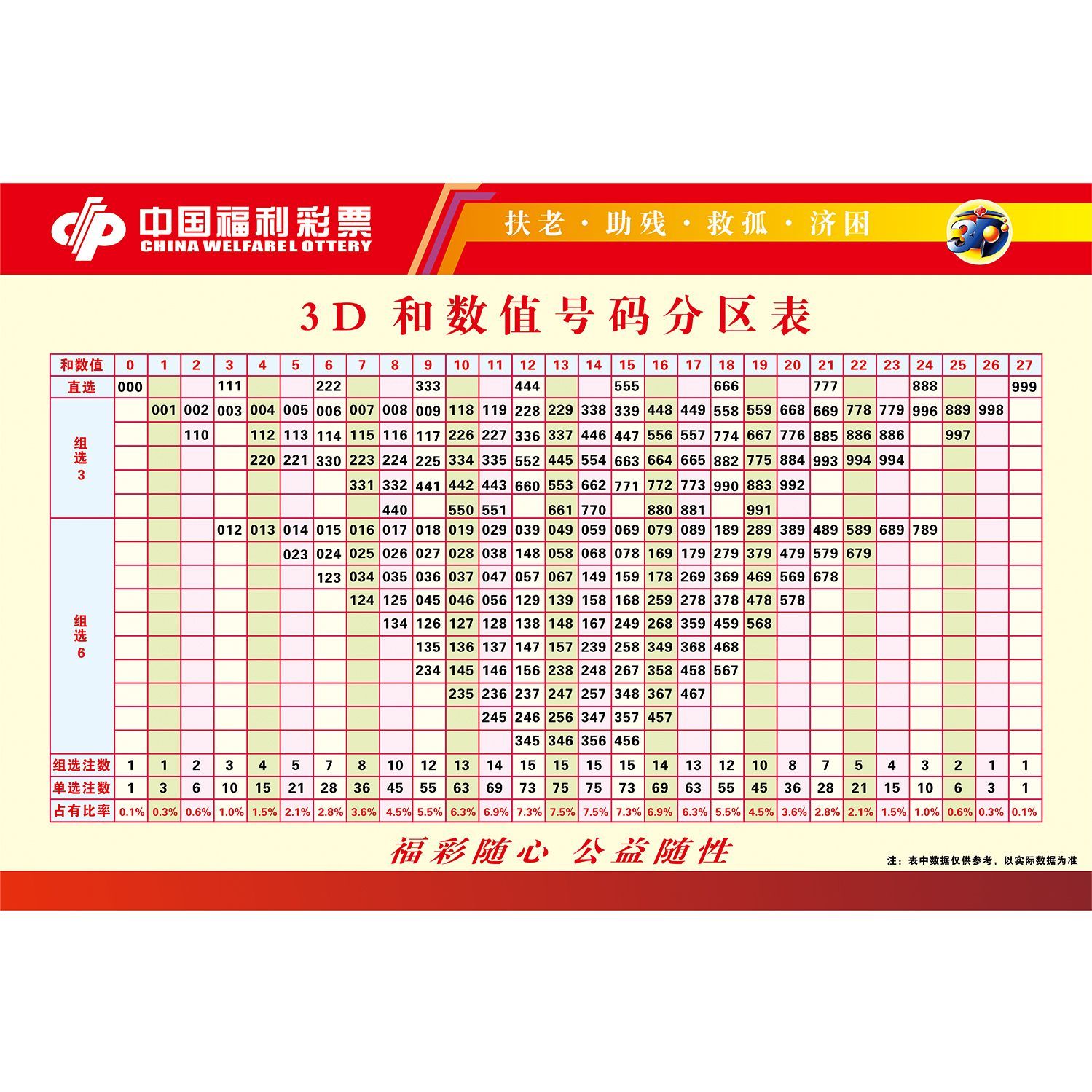 福彩3D和值与跨度对照表海报3d和数值号码分区表走势图广告贴纸