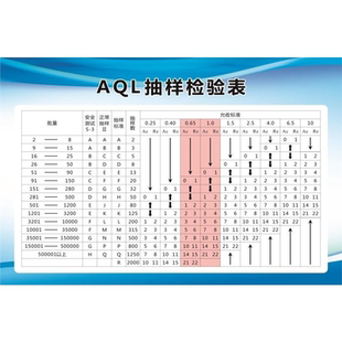 AQL抽样检验表海报展板GB2828国际标准AQL抽样标准表贴墙纸装饰画