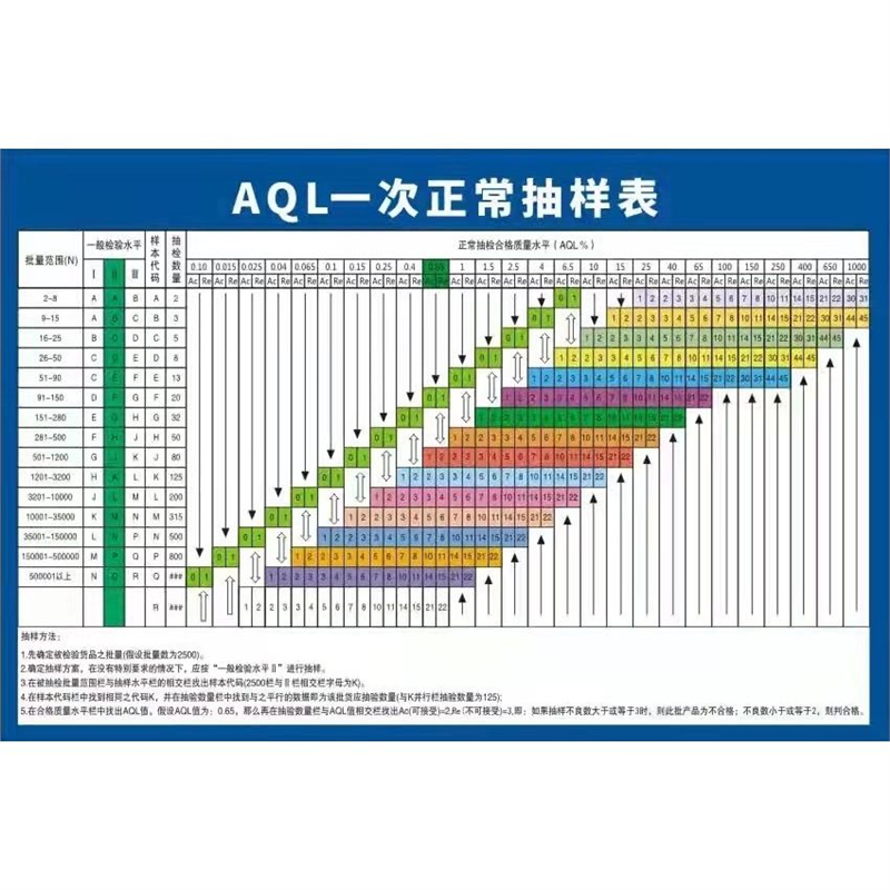 工厂车间AQL抽样计划表检验表质量标准海报印制展板贴纸