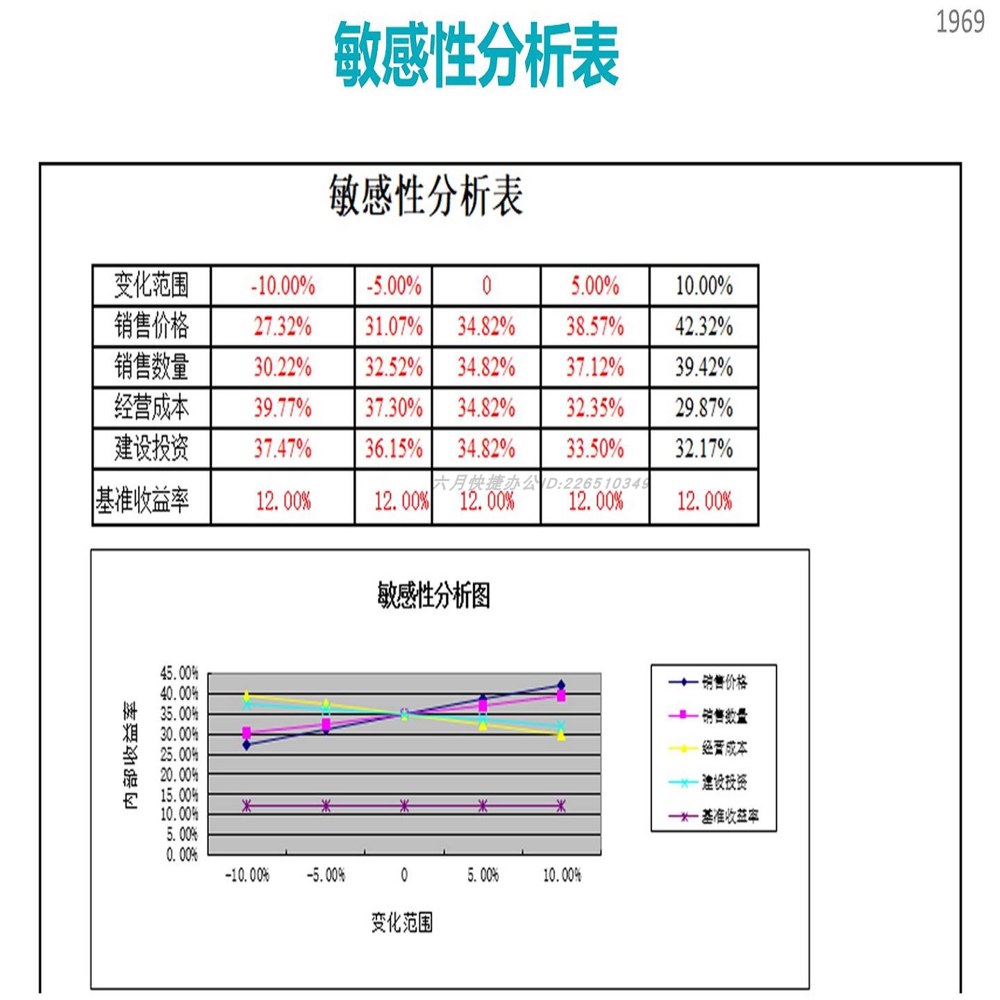 敏感性分析表