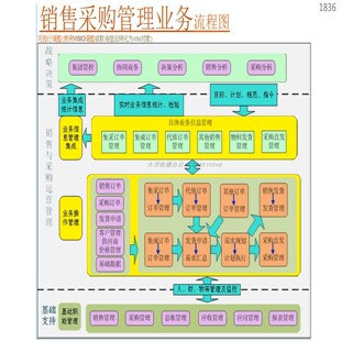 销售采购管理业务流程图