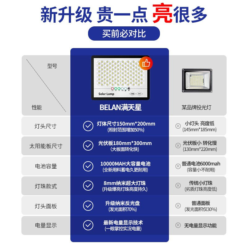 BELAN太阳能灯路灯室外庭院灯户外家用新农村专用大功率120W【约