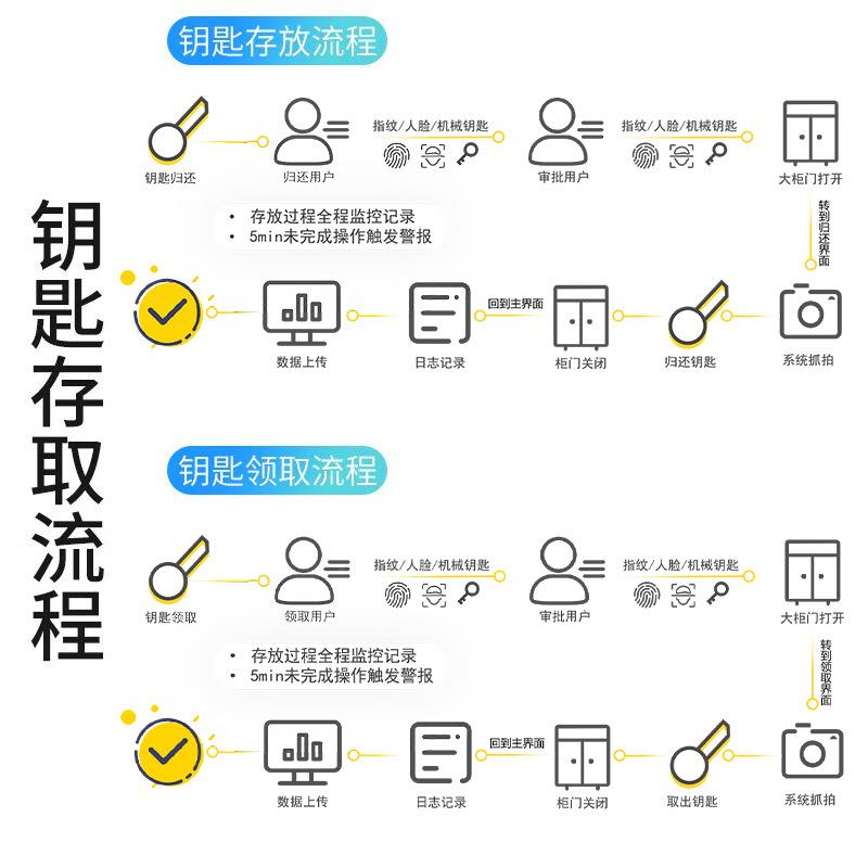 RFID智能匙人脸钥别汽YJ-ZY001柜车钥匙存放柜指纹密码钥匙识收纳