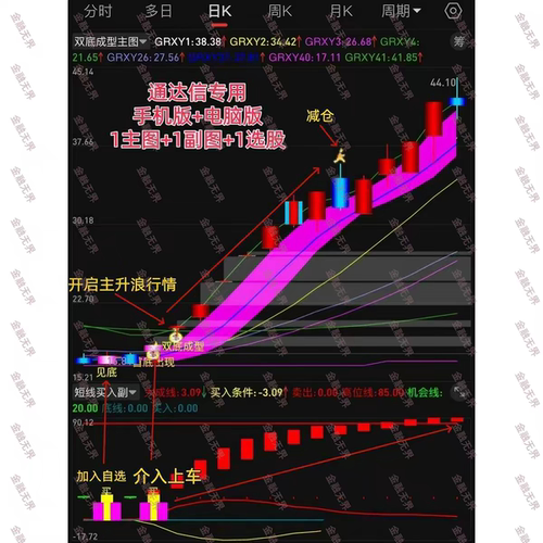 双底成型龙头起爆短线战法指标新版通达信股票机构主力追踪高胜率