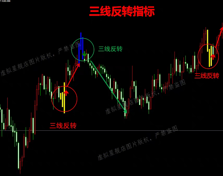 看盘分析工具MT4/MT5平台黄金外汇三线反转指标高准确率量化指标图片