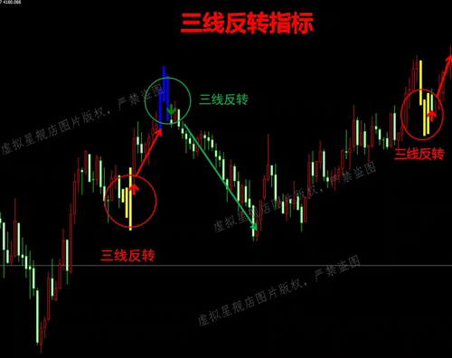 看盘分析工具MT4/MT5平台黄金外汇三线反转指标高准确率量化指标