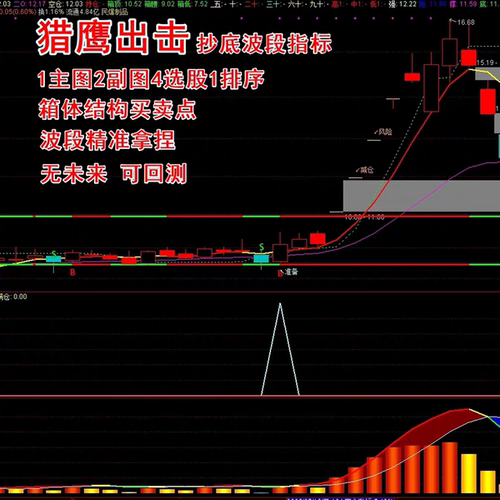 猎鹰出击抄底选股指标通达信箱体主图短线波段主升捉牛排序强势股
