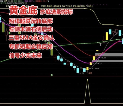 黄金底抄底选股超跌反弹短线启动趋势龙头首板一进二擒龙通达信
