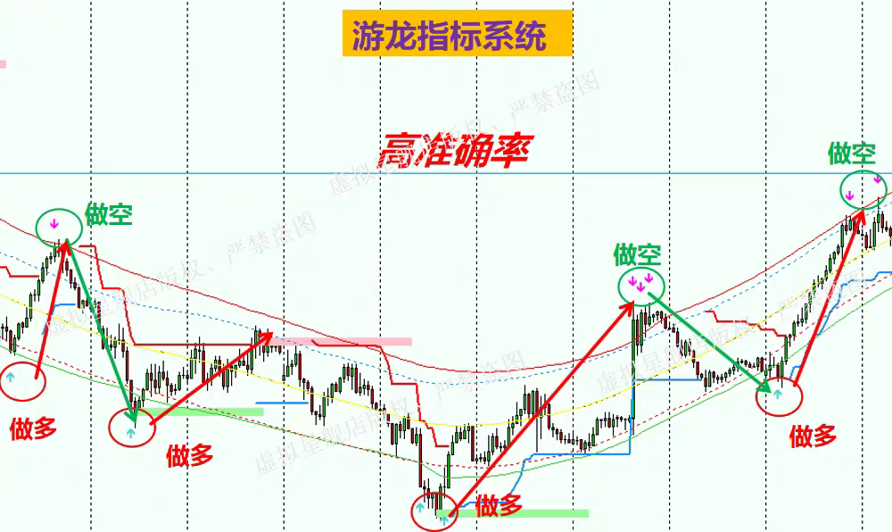 黄金外汇MT4平台专用量化策略指标信号游龙指标不漂移高准确率
