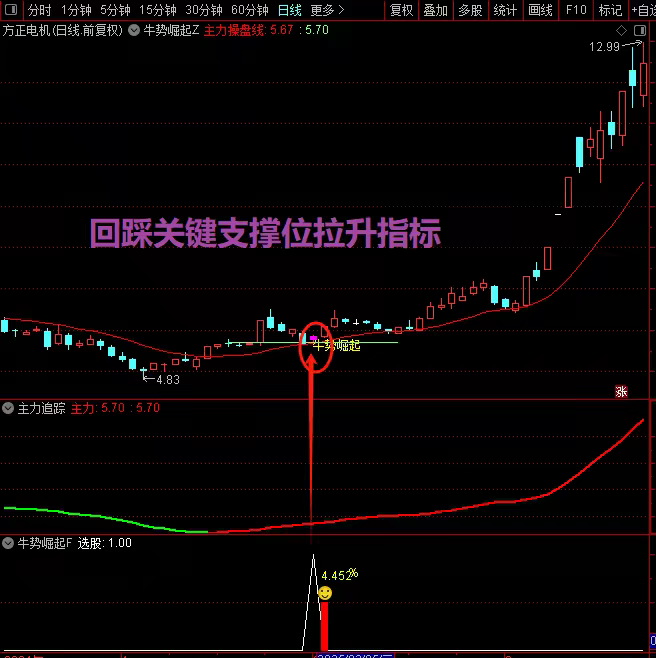 炒股技术指标股票均线支撑买点突破信号买点短线放量突破炒股公式