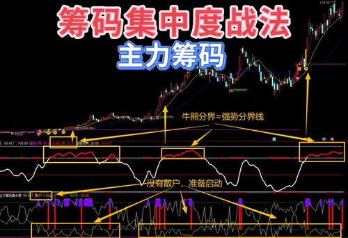2026通达信指标 主力筹码集中度战法 筹码锁定捕捉波段主升浪行情