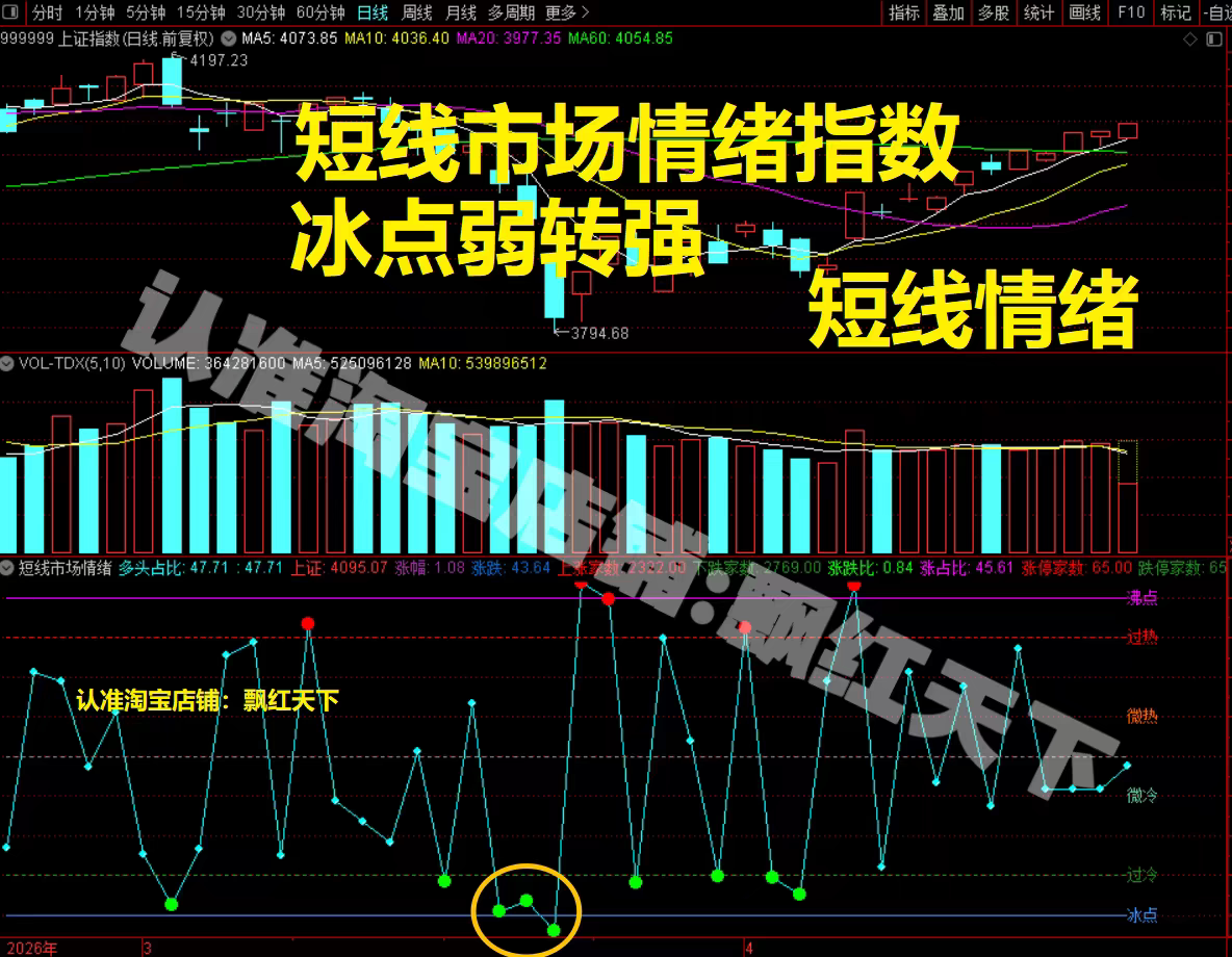 市场情绪识别副图冰点弱转强看市场情绪指数个股冰点转强板块指数