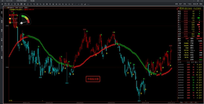 文华期货启航指标源码主副图共振波段交易系统技术辅助分析
