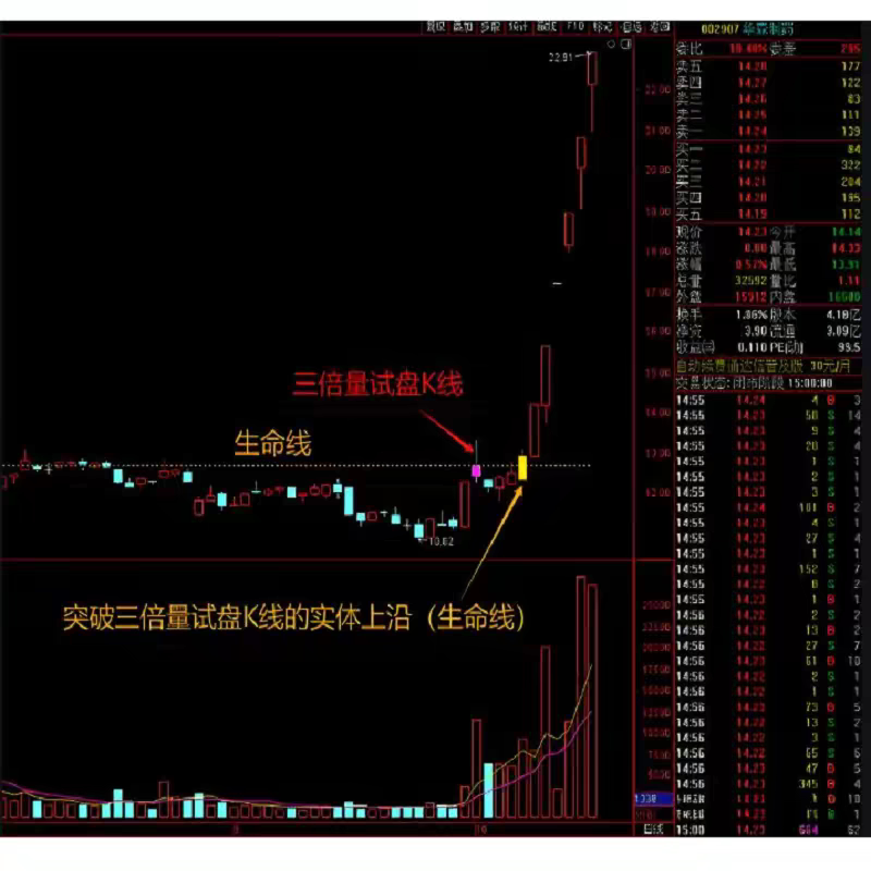 3倍量试盘线战法是识别牛股主力动向意图启动关键的技术指标公式