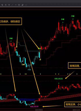 文华期货益赢指标源码主副图共振波段交易系统技术辅助分析