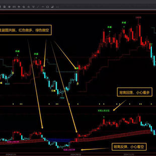 文华期货益赢指标源码主副图共振波段交易系统技术辅助分析