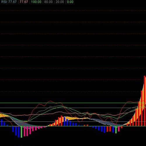 副图同时呈现 MACD、KDJ、RSI 三大核心信号，盯盘效率翻倍