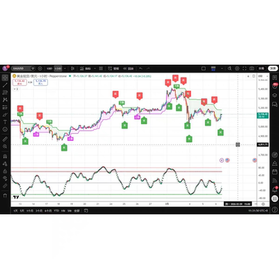 tradingview翻手为云外汇黄金美股趋势顶底多指标共振 币圈利器