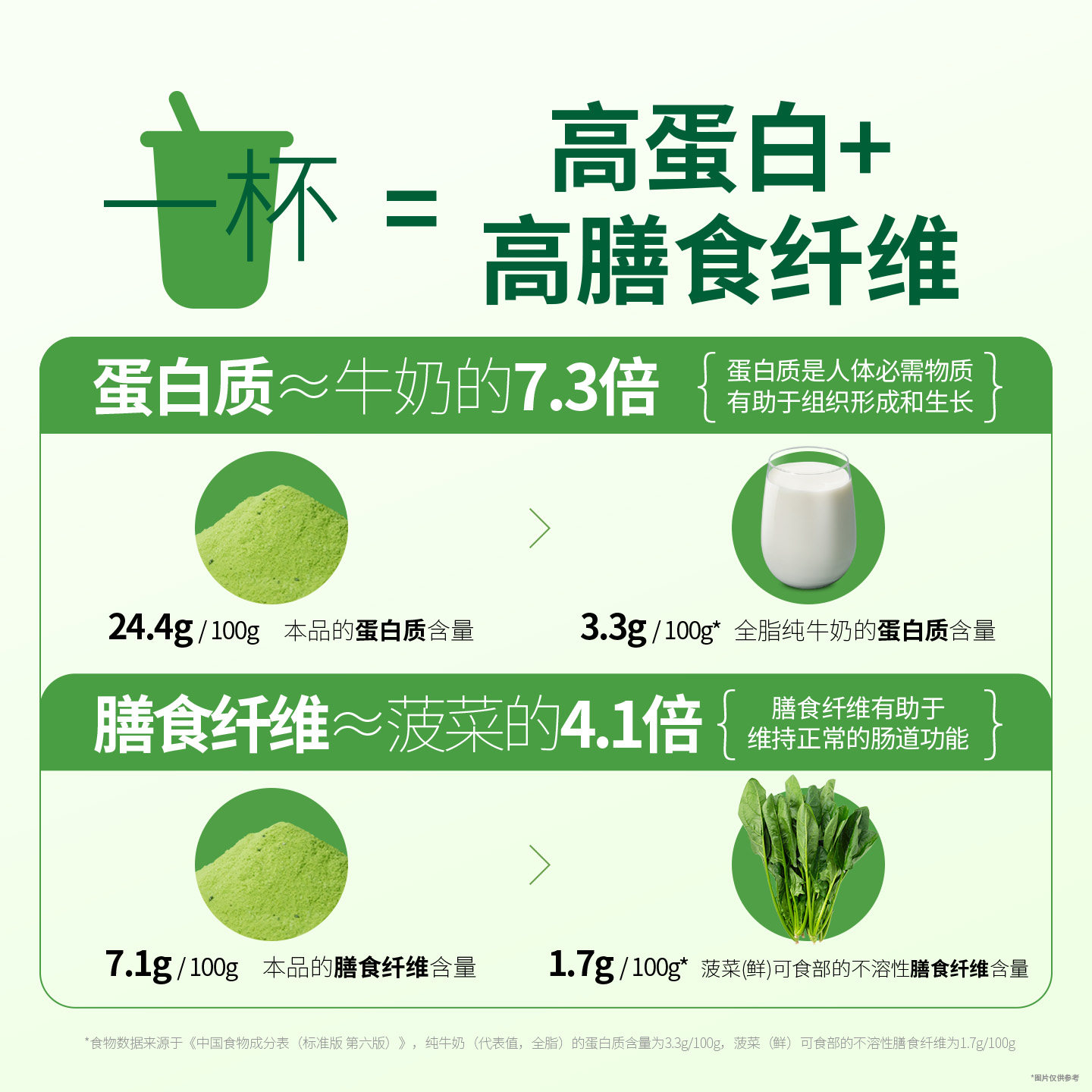 【呼呼专享】滋时羽衣甘蓝西梅纯豆浆粉奇亚籽谷物代餐营养早餐zy,粮油调味/速食/干货/烘焙,速食汤,淘宝优惠券,粉丝福利购,淘宝优惠卷