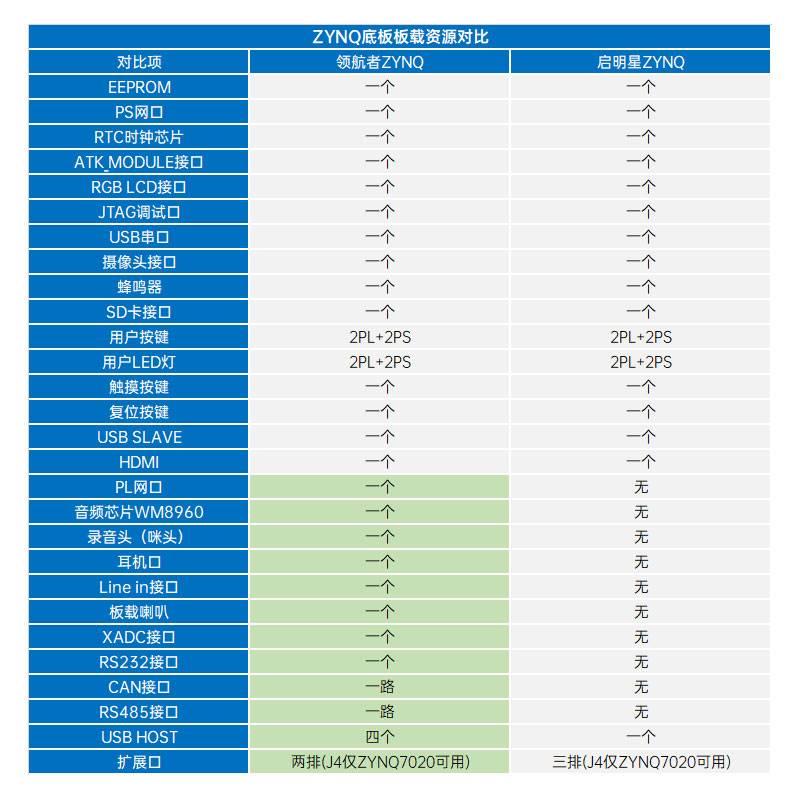 正点原子领航者ZYNQ开发板FPGA板XILINX 7010 7020 PYNQ Linux 电子元器件市场 开发板/学习板/评估板/工控板 原图主图