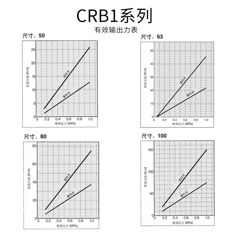 叶片式摆5动旋转气缸CRB1BW090S度CRB2BW105203090S180S27S