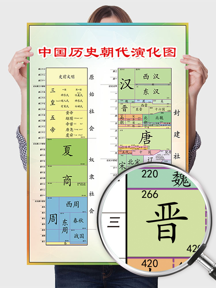 中国朝代顺序表纪年图演化挂