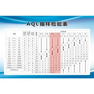 AQL抽样检验表海报展板GB2828国际标准AQL抽样标准表贴墙纸装饰画