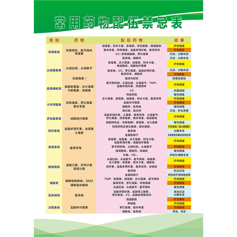 常用药物配伍禁忌表墙贴墙画装饰画贴画海报定制KT板