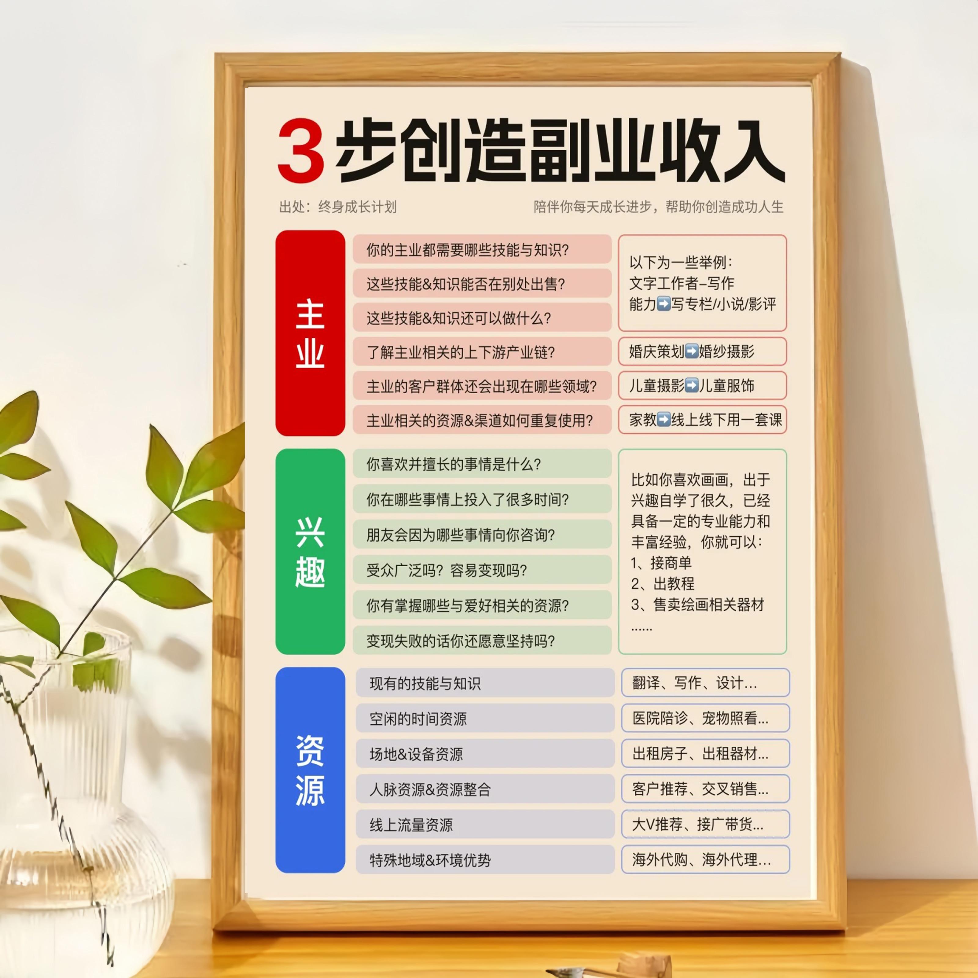 3步创造副业收入思维导图摆台画框摆件送朋友闺蜜学生励志相框