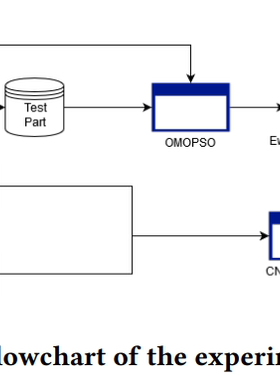 DL00037-多目标优化粒子群算法+CNN网络源码复现